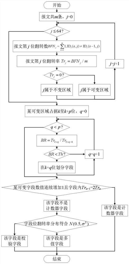 Commercial vehicle-mounted CAN bus fuzzy test method based on field weight