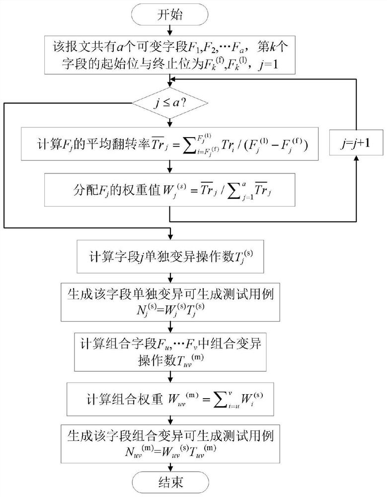 Commercial vehicle-mounted CAN bus fuzzy test method based on field weight