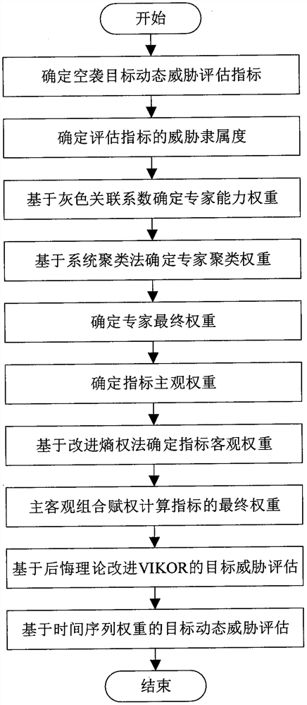 Air attack target dynamic threat assessment method based on combined empowerment and improved VIKOR