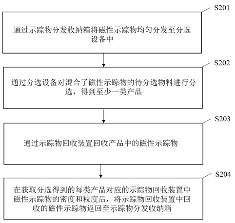 Wind power sorting control method and system