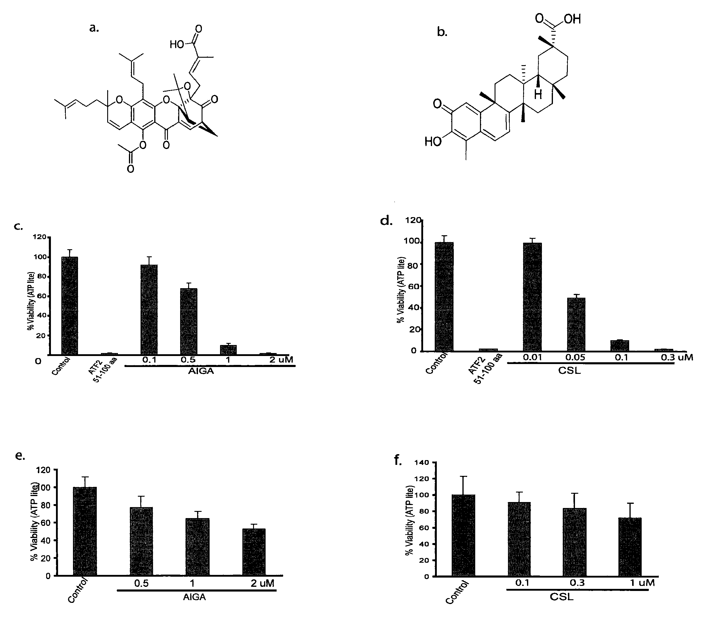 Compositions and methods for inhibiting growth and metastasis of melanoma