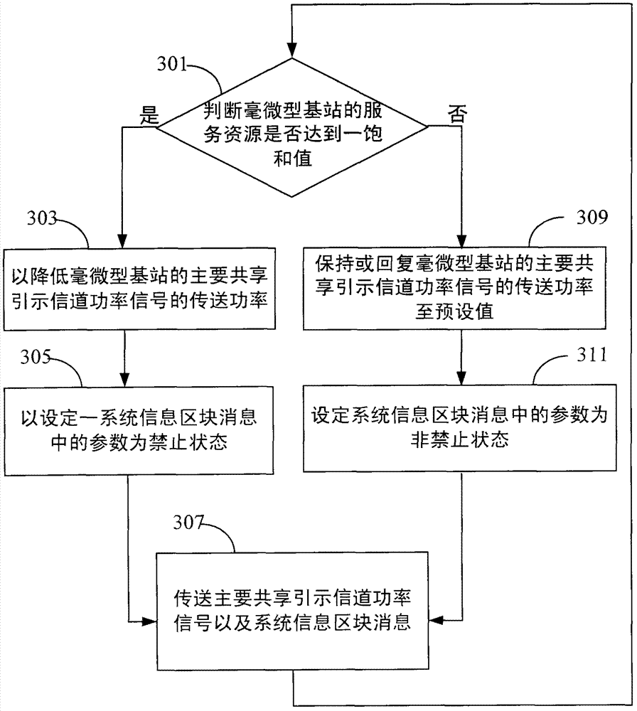 Femtocell and resource control method thereof