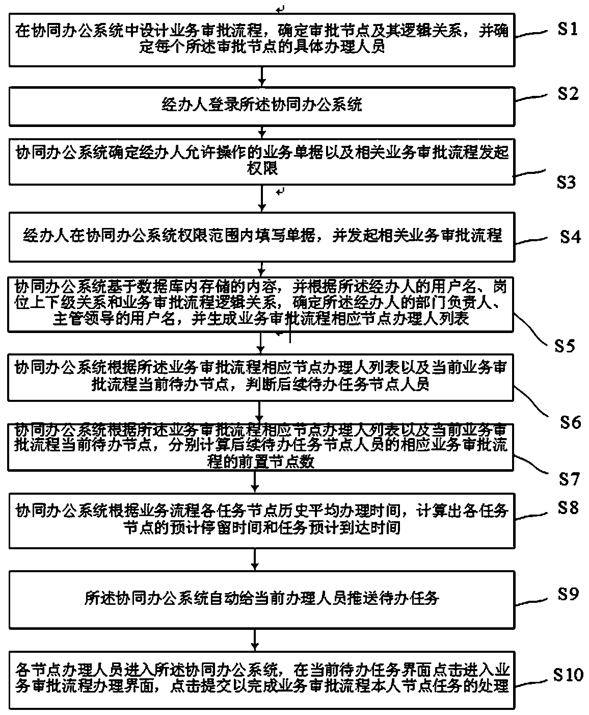 Method for displaying current to-do task and subsequent to-do workflow