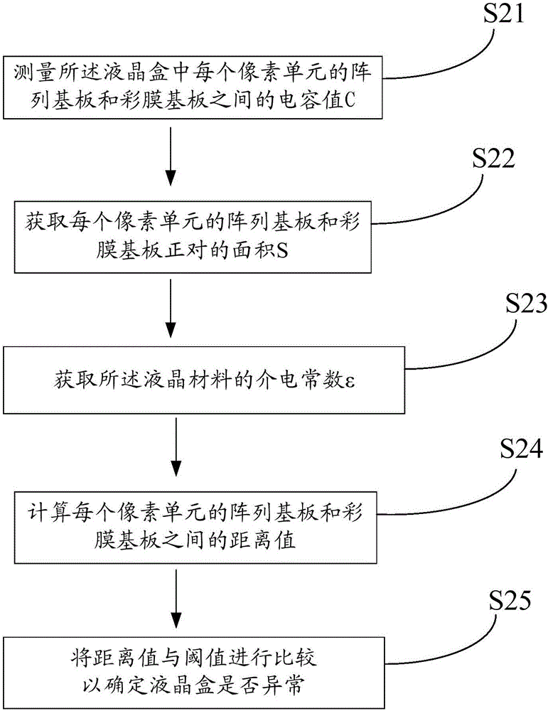 Liquid crystal cell detection device, method, and display panel preparation method