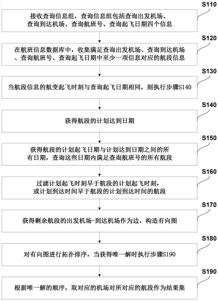 Feedback method, system and equipment based on flight dynamic query and storage medium