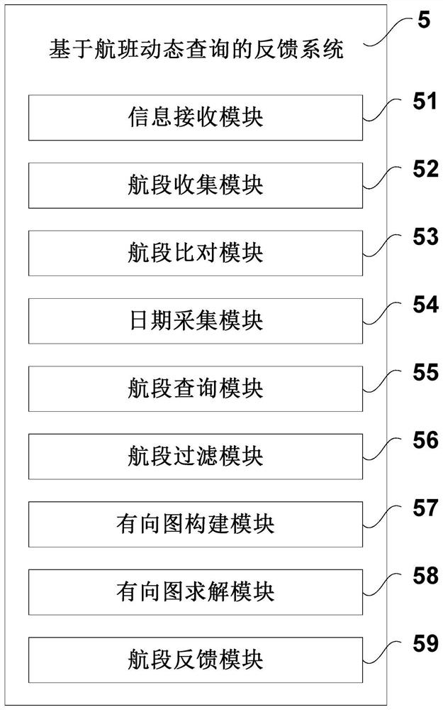 Feedback method, system and equipment based on flight dynamic query and storage medium