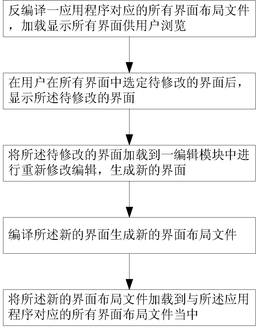 Method and system for realizing interface re-layout based on fixed interface layout document
