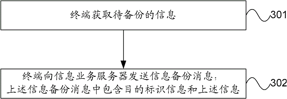 Information processing method and device