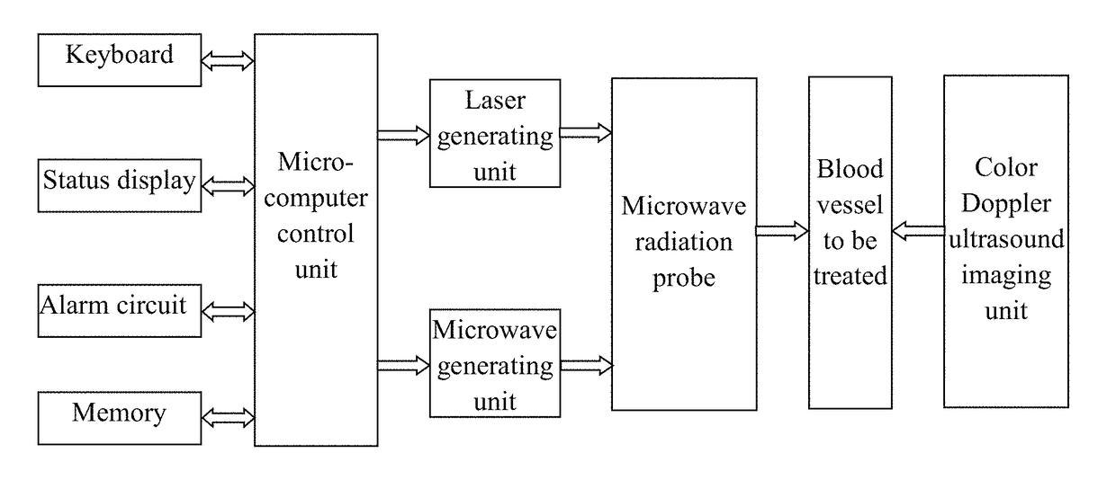 Method for treating lower extremity varicose vein combined ultrasonic wave and microwave