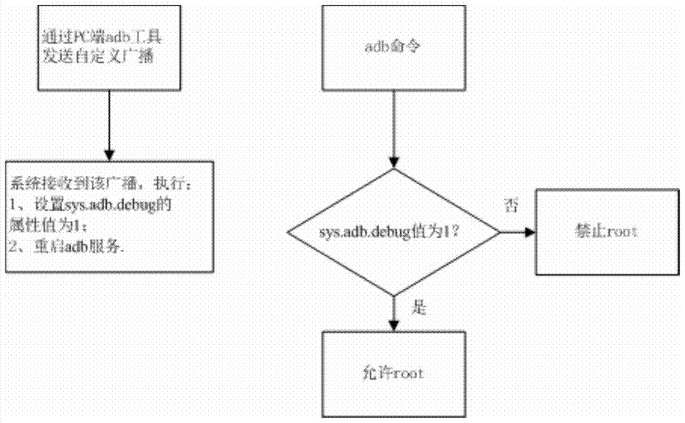 A way to gain root privileges on an android system