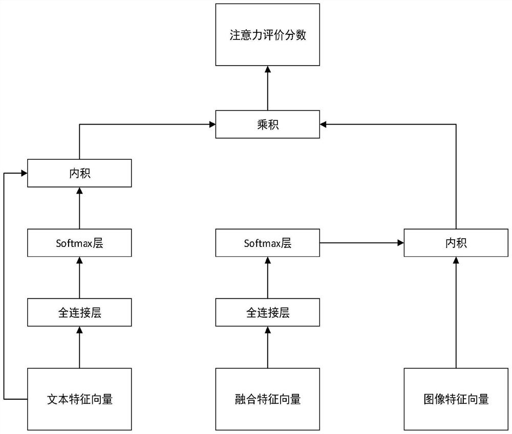 An Attention Model Approach to Video Surveillance Pedestrian Search Based on Natural Language Description