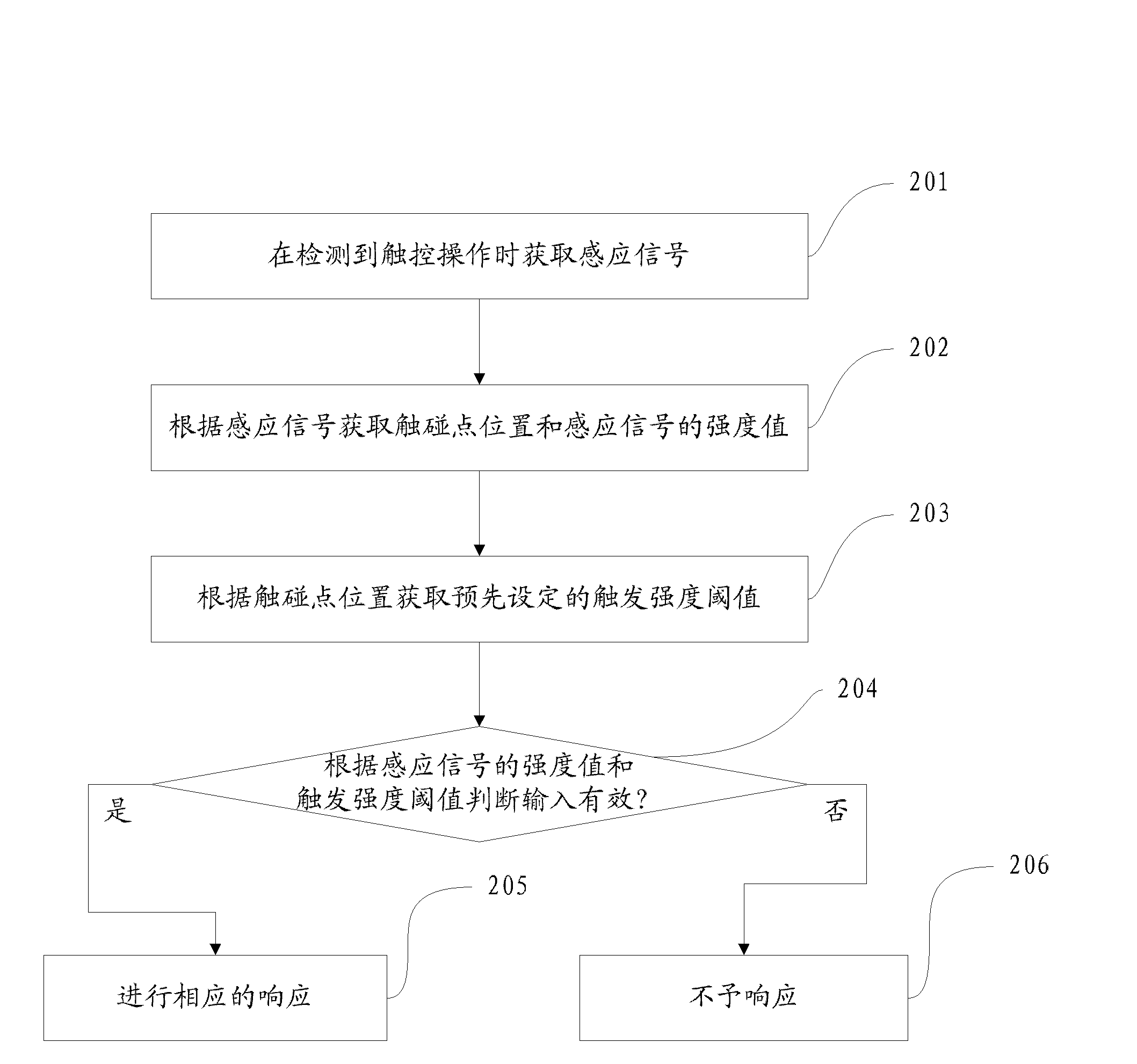 Touch control method and device