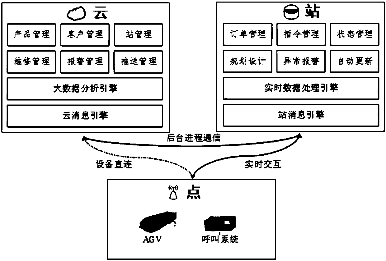 Production logistics intelligent distribution AGV system based on cloud-station-point architecture, and application thereof