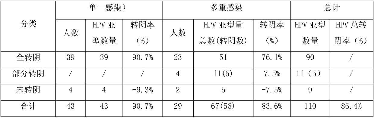Protective HPV (Human Papilloma Virus) immunoglobulin of yolk (IgY) and application thereof
