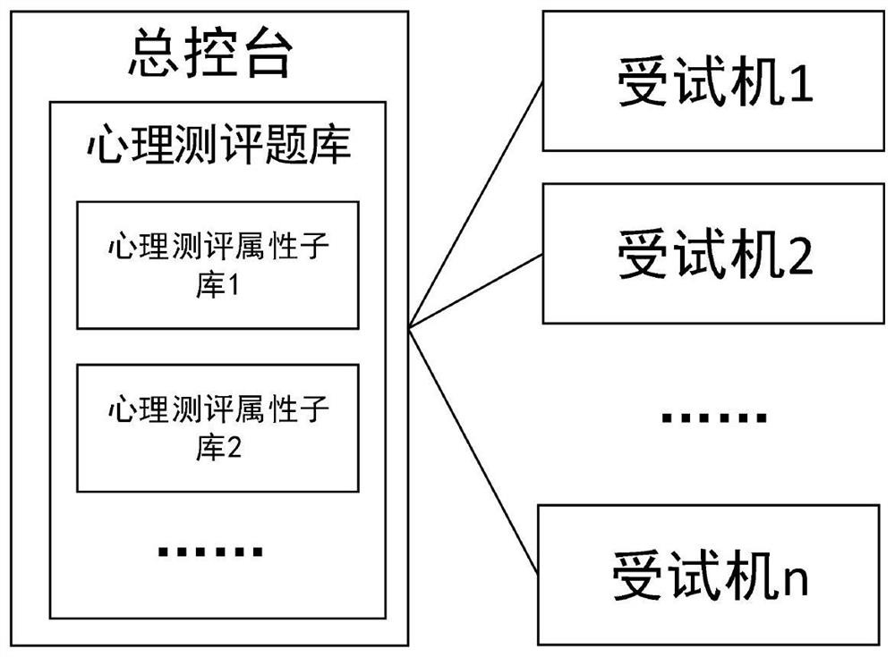 Psychological evaluation system scale random answering method and system