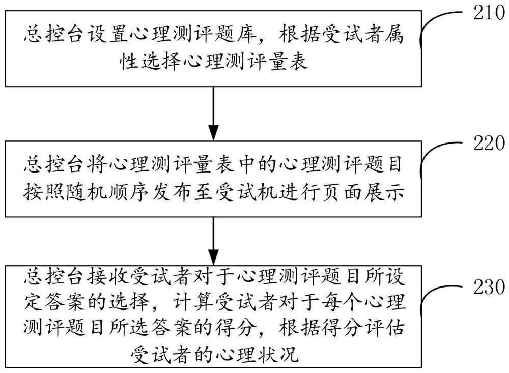 Psychological evaluation system scale random answering method and system