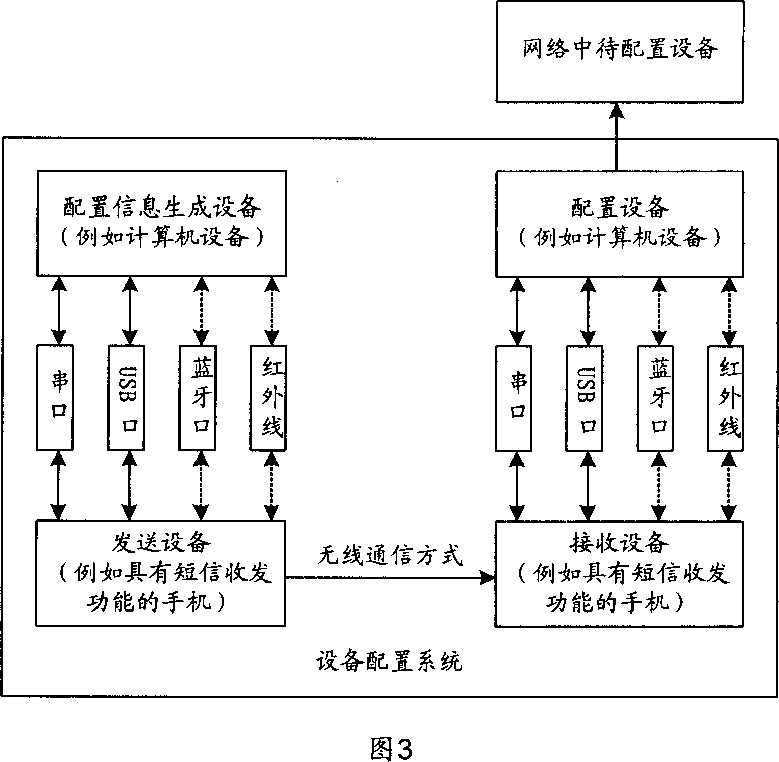 Method and system for equipment configuration