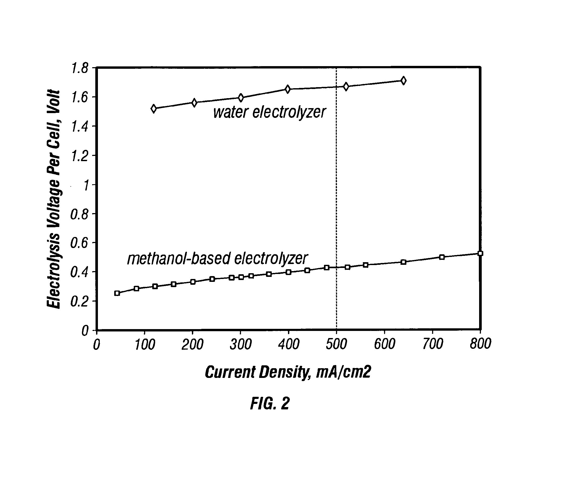 Hydrogen generation by electrolysis of aqueous organic solutions