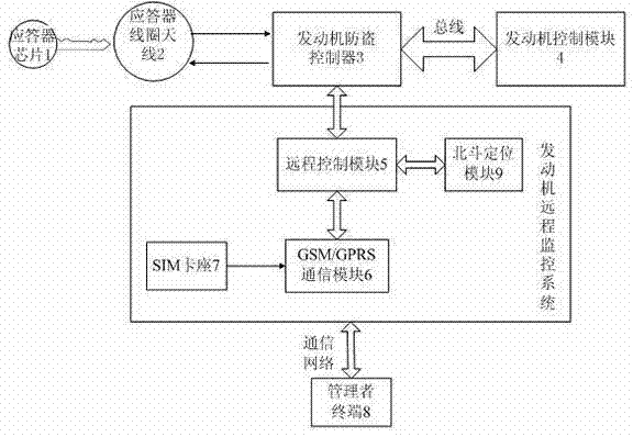 Vehicle or mechanical equipment engine remote monitoring system and method