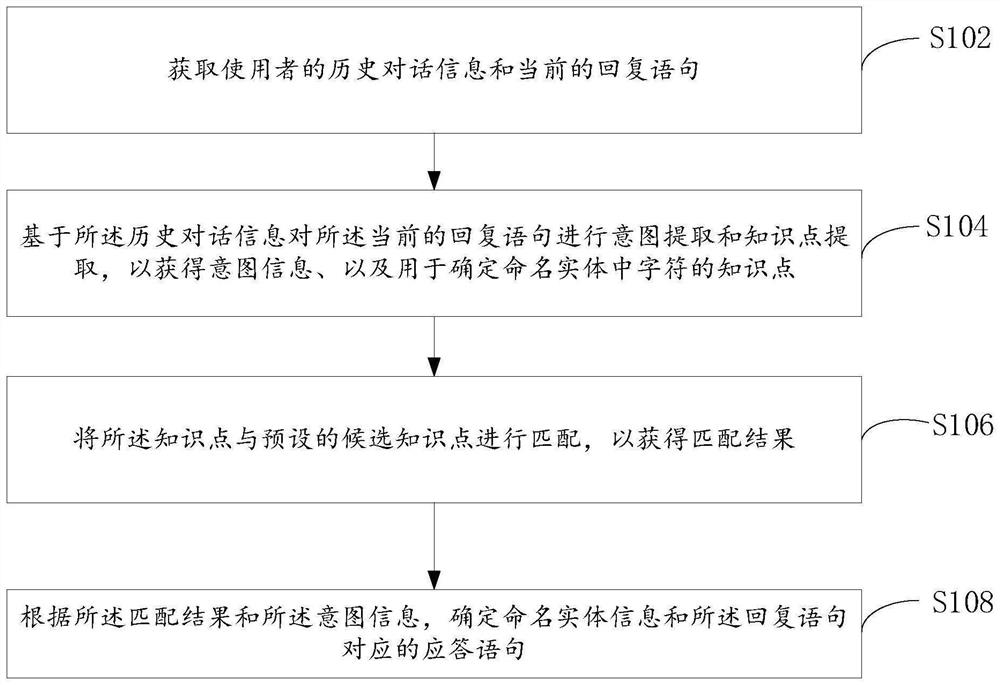 Named entity determination method, electronic equipment and computer storage medium