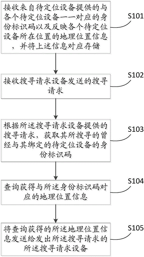 Electronic device remote positioning method and apparatus