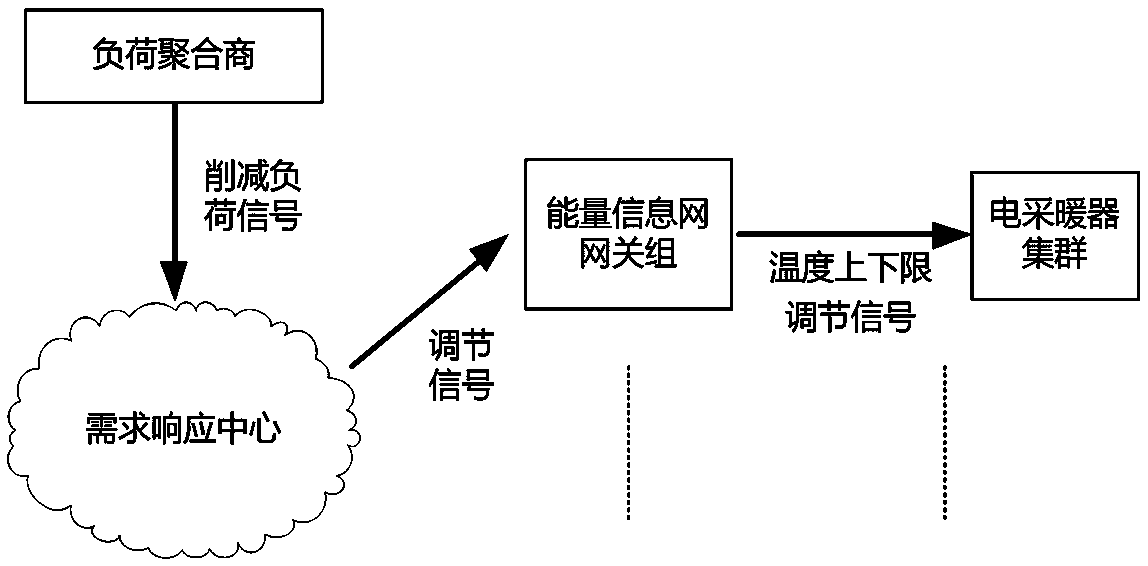 A collaborative control method for electric heating groups