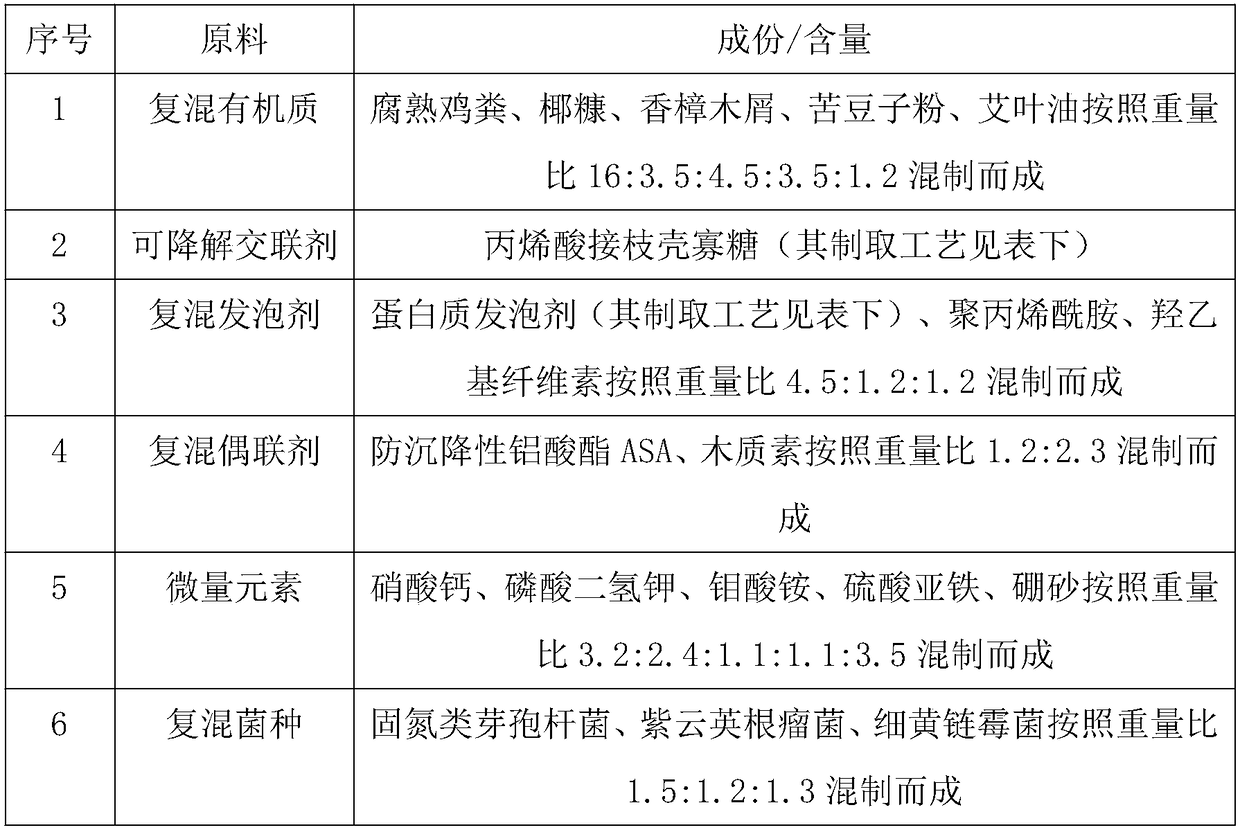 Method for preparing yield-increasing improved-type slow-release fertilizer