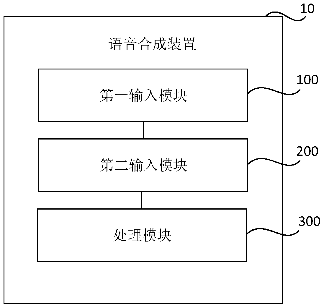 Voice synthesis method and device, storage medium and electronic equipment
