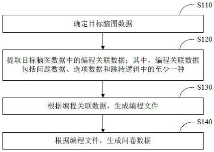 Brain map data processing method, device, equipment and storage medium