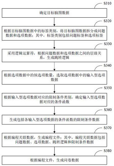 Brain map data processing method, device, equipment and storage medium