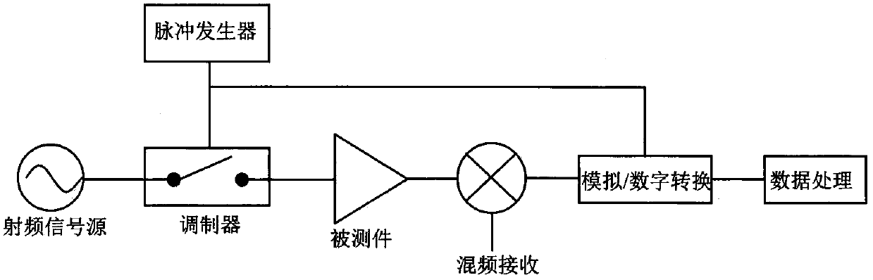 A Synchronization Method for Intra-Pulse Data Acquisition of Pulse Network Analyzer