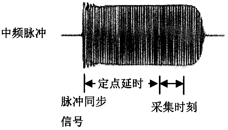 A Synchronization Method for Intra-Pulse Data Acquisition of Pulse Network Analyzer