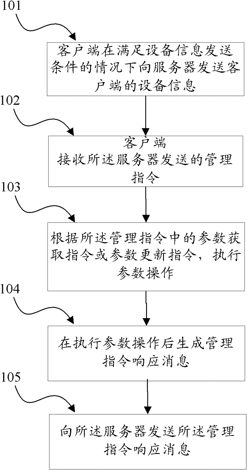 Method, device and system for equipment management