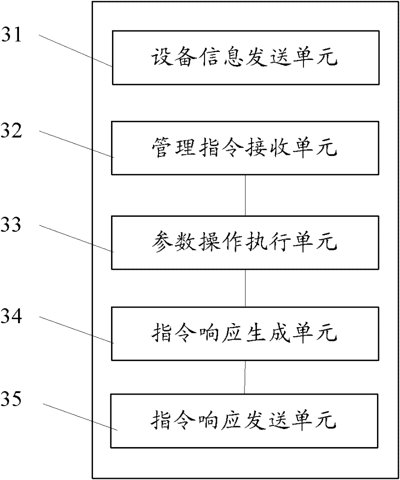 Method, device and system for equipment management