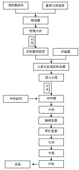 A preparation method of high weather resistance nanometer rutile titanium dioxide