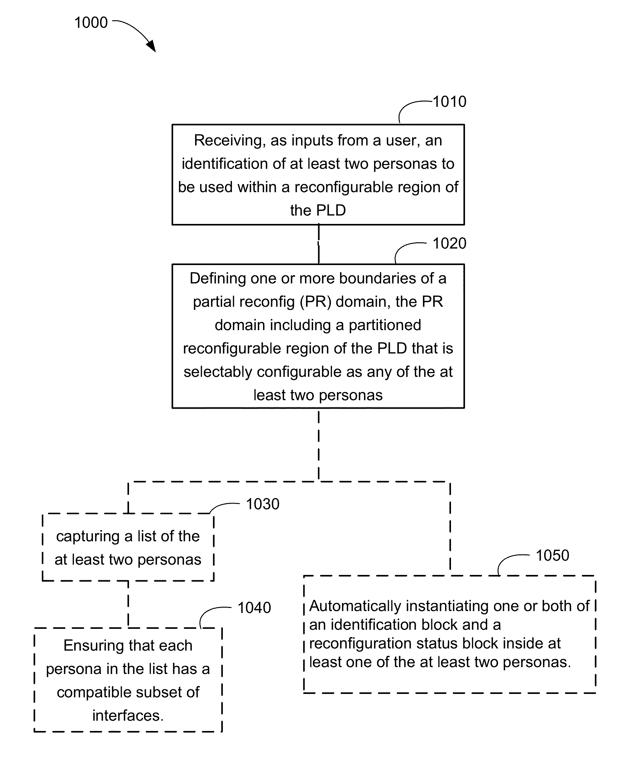 System level tools to support FPGA partial reconfiguration