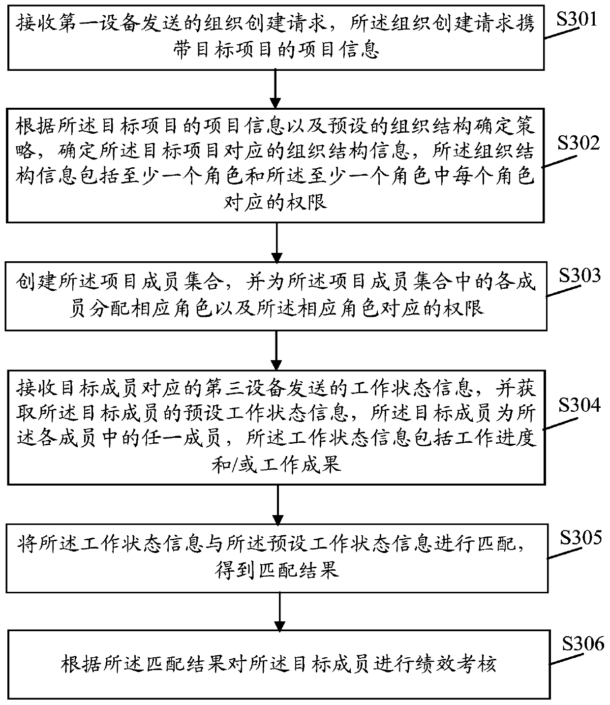 Project management method and device, electronic equipment and storage medium