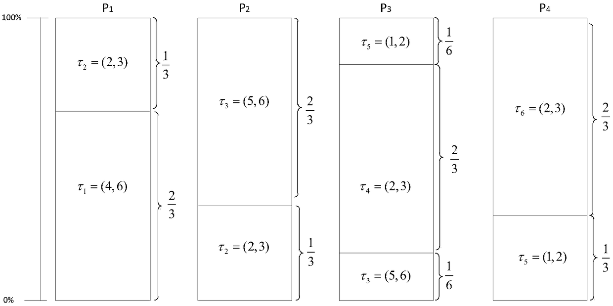 Multi-core scheduling method for high utilization task set oriented soft real-time system