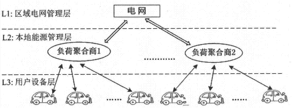 A distributed control method for orderly charging management of electric vehicle groups