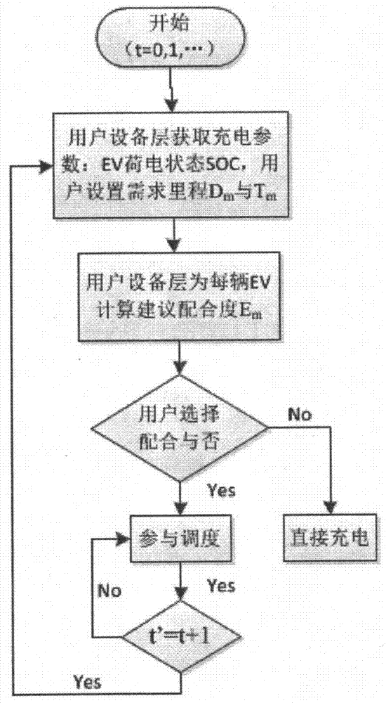 A distributed control method for orderly charging management of electric vehicle groups