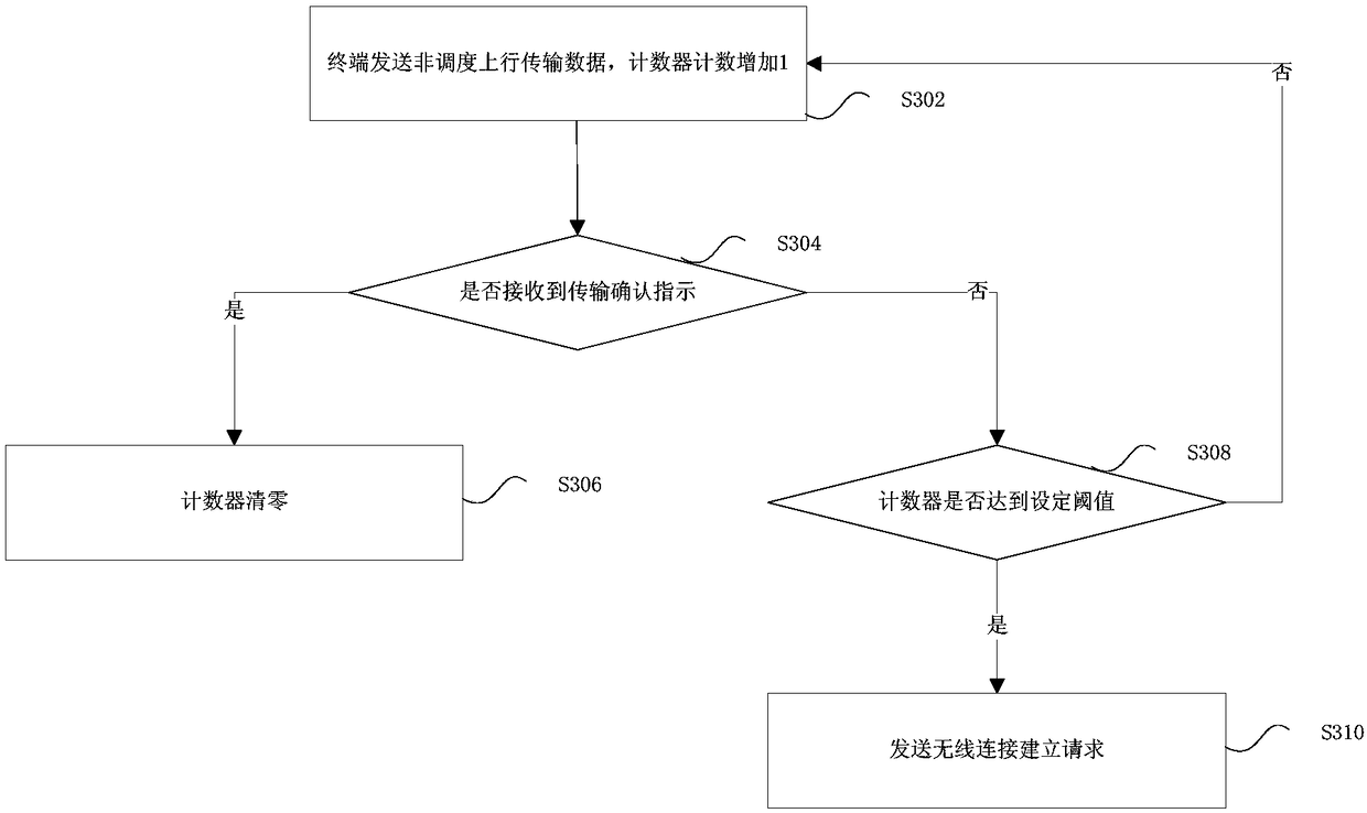 Uplink data transmission method, device and system