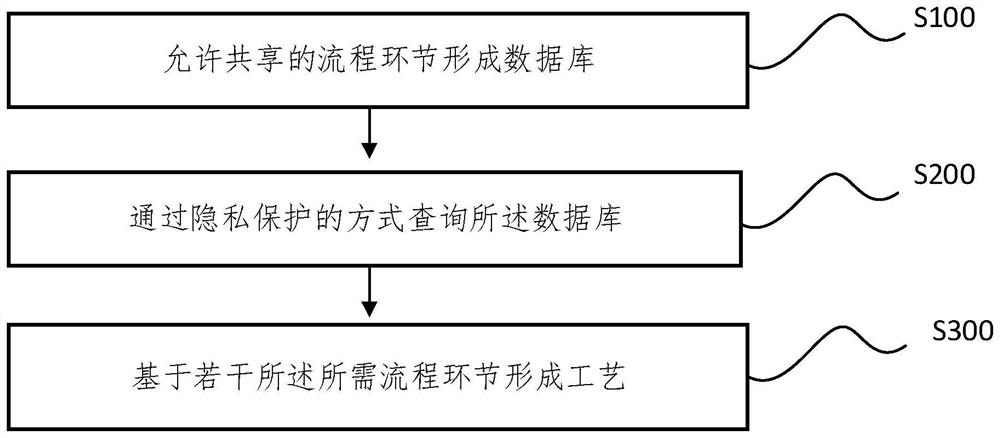 Process link sharing method and system