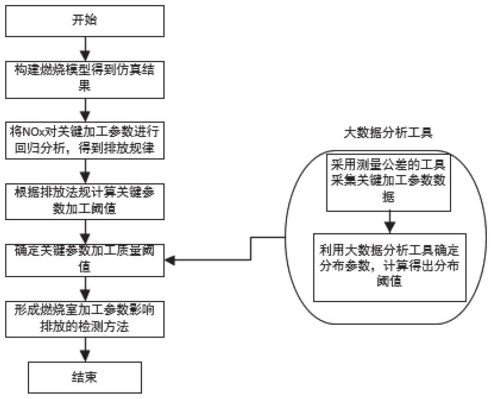 Detection method and system based on big data for combustion chamber processing parameters affecting emissions