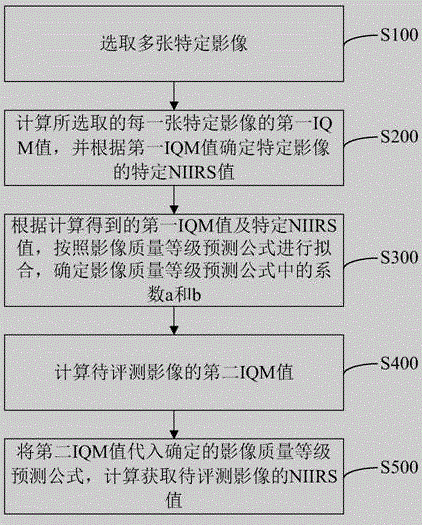 Method and system for predicting image quality grade