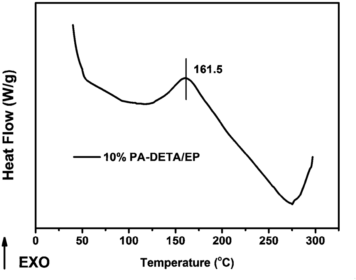 Bio-based flame-retardant curing agent for epoxy resin as well as preparation method and application thereof