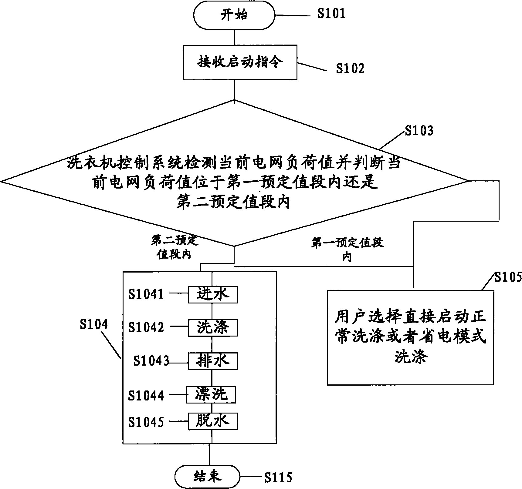 Washing machine control method and system for regulating washing procedure according to network load