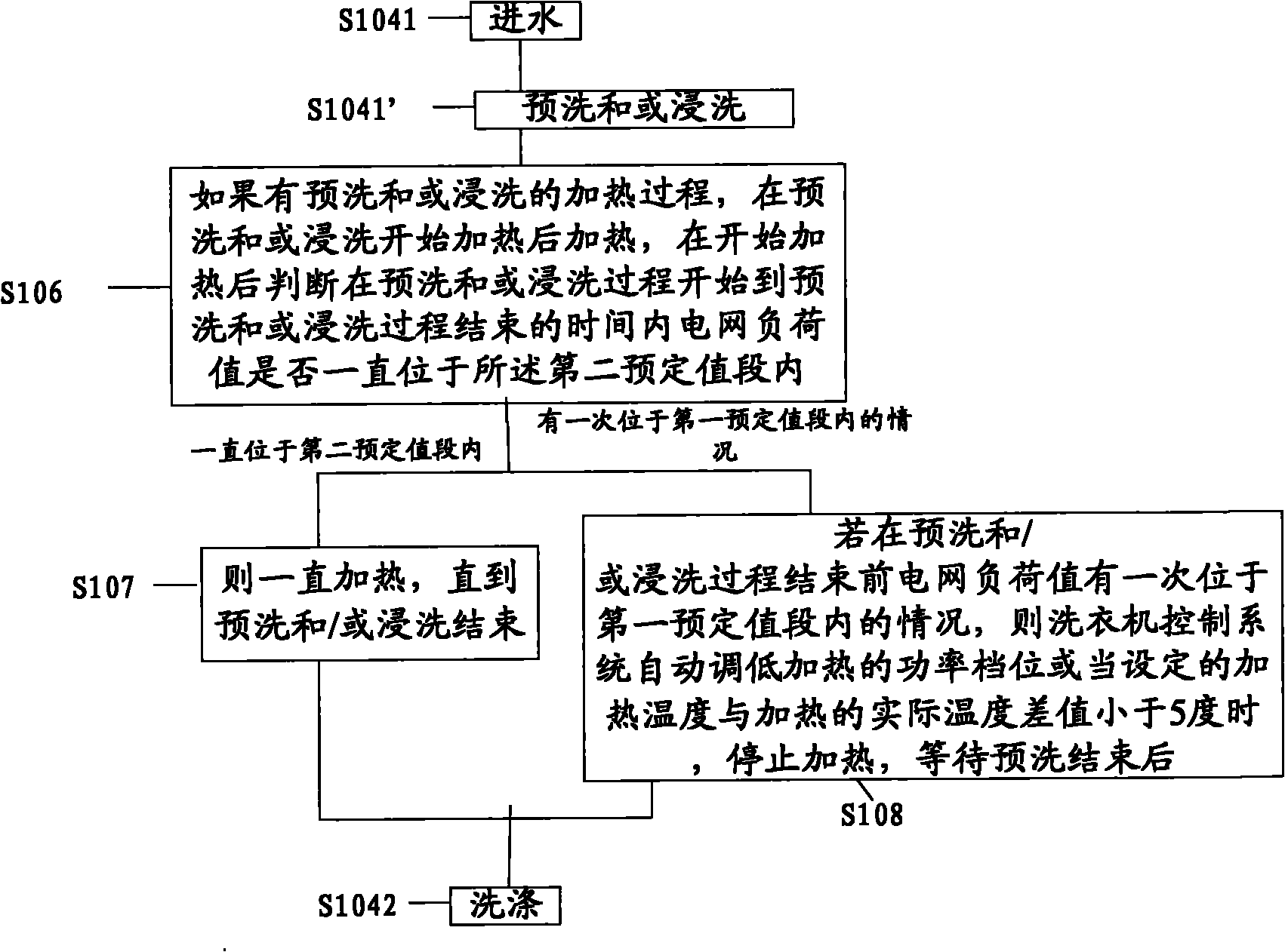 Washing machine control method and system for regulating washing procedure according to network load