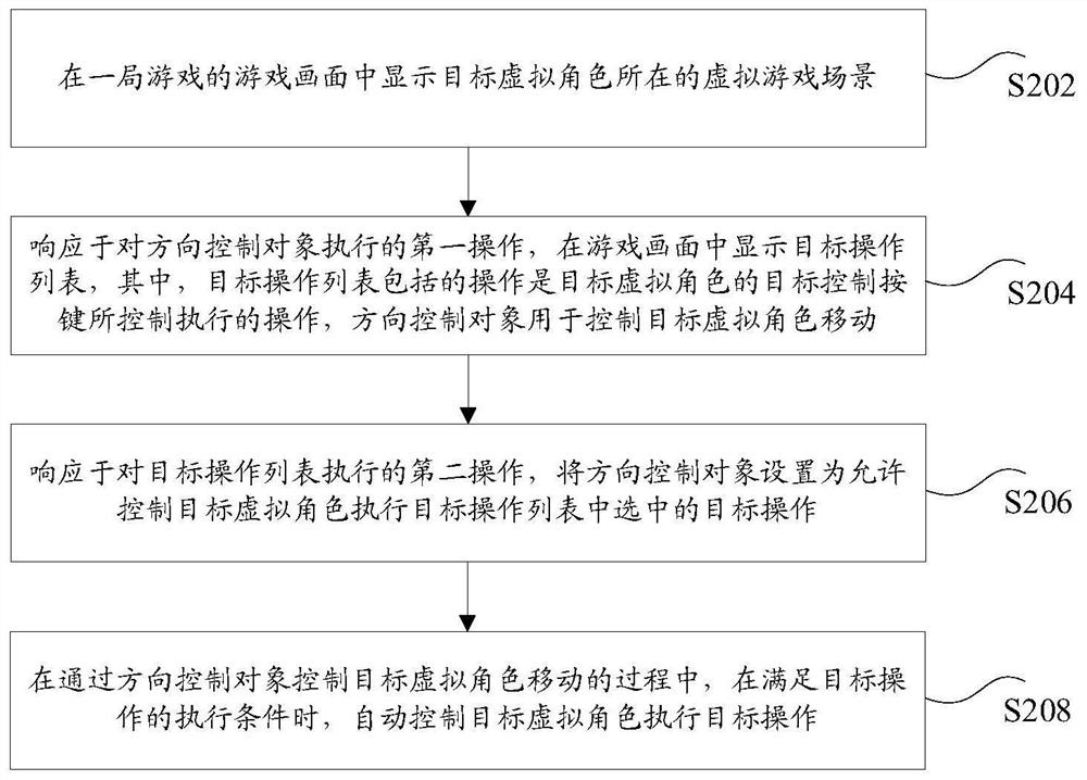 Virtual character control method and device, storage medium and electronic equipment