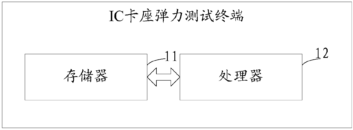 IC card connector elasticity testing method and terminal, and testing card and testing machine