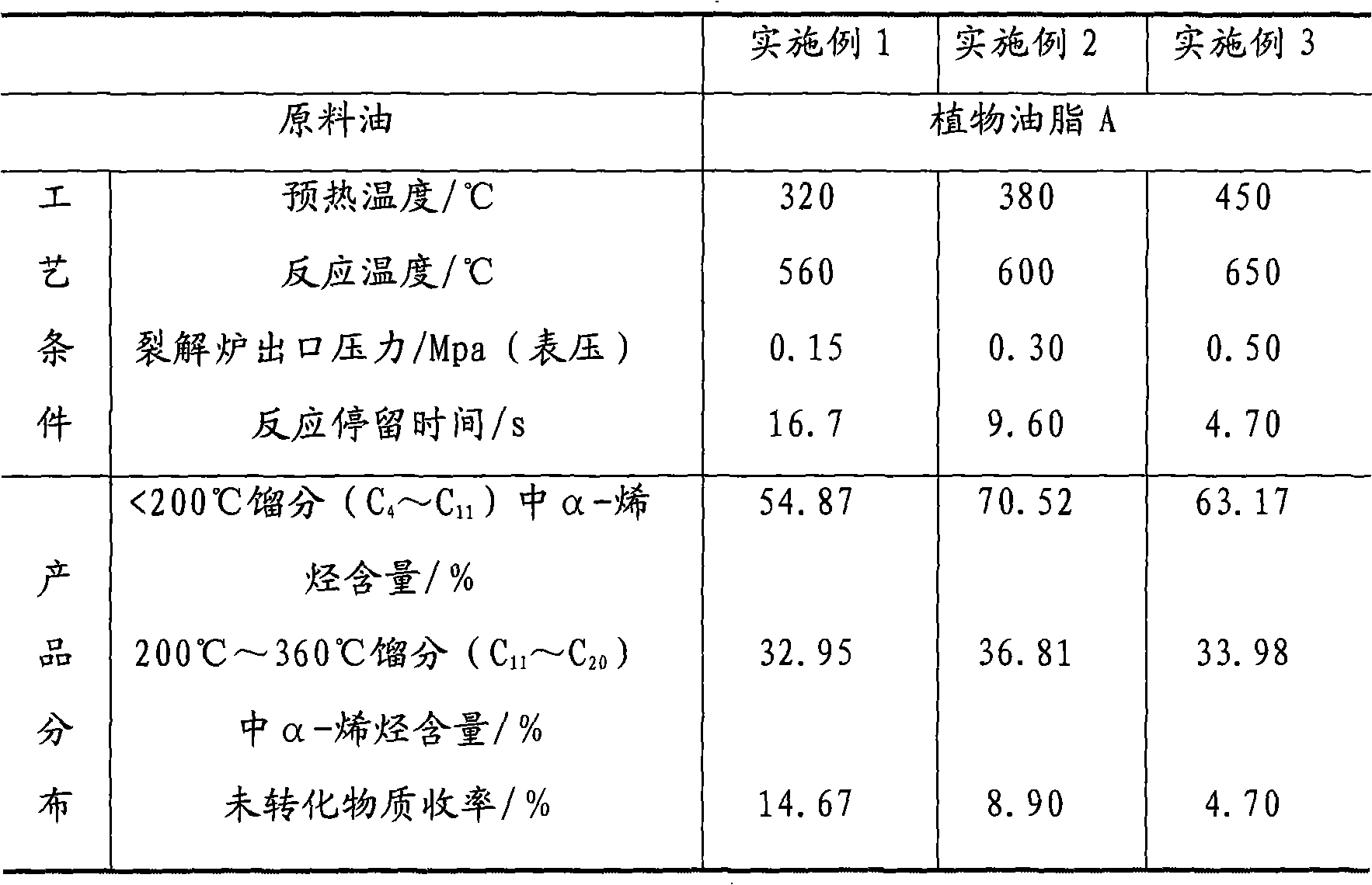 Method for producing alpha-olefin by using vegetable oil and fat